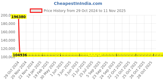 moglix.com Siemens 3 Pole 630 A MCCB for Motor Starter Protection 3VA1563-5MH32-0AA0 siemens Price History Graph from 29 Oct 2024 to 11 Nov 2025
