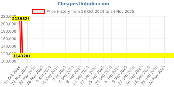 moglix.com Siemens 3 Pole 630 A MCCB for Motor Starter Protection 3VA1563-6MH32-0AA0 siemens Price History Graph from 28 Oct 2024 to 24 Nov 2025