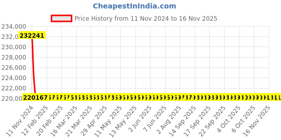 moglix.com Siemens 3 Pole 630 A MCCB Microprocessor Based Trip Unit 3VL5763-2SL36-0AA0 siemens Price History Graph from 11 Nov 2024 to 12 Nov 2025