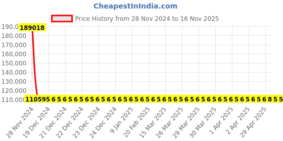 moglix.com Siemens 3 Pole 630 A MCCB Microprocessor Trip Unit 3VA2463-4HM32-0AA0 siemens Price History Graph from 28 Nov 2024 to 15 Nov 2025