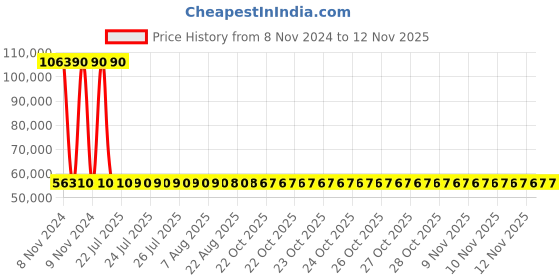 moglix.com Siemens 3 Pole 630 A MCCB Thermal Magnetic Trip Unit 3VM14634ED320AA0 siemens Price History Graph from 8 Nov 2024 to 12 Nov 2025