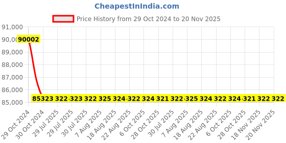 moglix.com Siemens 3 Pole 630 A MCCB with Microprocessor Trip Unit 3VA2463-6HL32-0AA0 siemens Price History Graph from 29 Oct 2024 to 19 Nov 2025