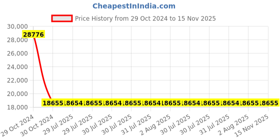 moglix.com Siemens 3 Pole 8 A MCCB for Motor Starter Protection 3VA1108-5MG32-0AA0 siemens Price History Graph from 29 Oct 2024 to 15 Nov 2025