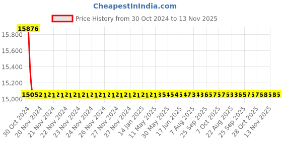 moglix.com Siemens 3 Pole 80 A MCCB for Motor Starter Protection 3VA1180-5MH32-0AA0 siemens Price History Graph from 30 Oct 2024 to 13 Nov 2025