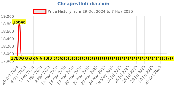 moglix.com Siemens 3 Pole 80 A MCCB for Motor Starter Protection 3VA1180-6MH32-0AA0 siemens Price History Graph from 29 Oct 2024 to 5 Nov 2025