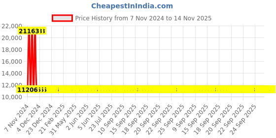 moglix.com Siemens 3 Pole 80 A MCCB Thermal Magnetic Trip Unit 3VM10803ED320AA0 siemens Price History Graph from 7 Nov 2024 to 14 Nov 2025