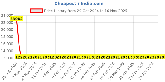 moglix.com Siemens 3 Pole 80 A MCCB Thermal Magnetic Trip Unit 3VM11803EE320AA0 siemens Price History Graph from 29 Oct 2024 to 15 Nov 2025