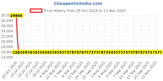 moglix.com Siemens 3 Pole 80 A MCCB Thermal Magnetic Trip Unit 3VM11804EE320AA0 siemens Price History Graph from 29 Oct 2024 to 12 Nov 2025