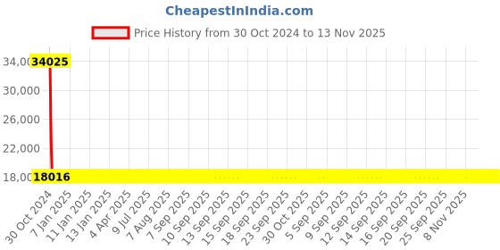 moglix.com Siemens 3 Pole 80 A MCCB Thermal Magnetic Trip Unit 3VM11805EE320AA0 siemens Price History Graph from 30 Oct 2024 to 13 Nov 2025