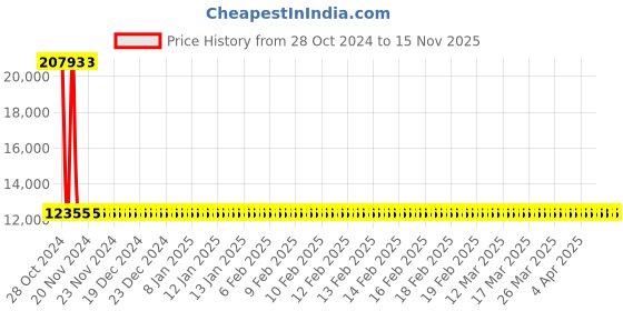 moglix.com Siemens 3 Pole 80 A Molded Case Circuit Breaker 3VA1080-3ED32-0AA0 siemens Price History Graph from 28 Oct 2024 to 15 Nov 2025