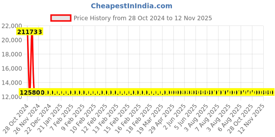 moglix.com Siemens 3 Pole 80 A Molded Case Circuit Breaker 3VA1080-4ED32-0AA0 siemens Price History Graph from 28 Oct 2024 to 12 Nov 2025