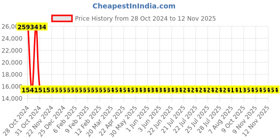 moglix.com Siemens 3 Pole 80 A Molded Case Circuit Breaker 3VA1180-5ED32-0AA0 siemens Price History Graph from 28 Oct 2024 to 10 Nov 2025