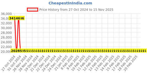moglix.com Siemens 3 Pole 80 A Molded Case Circuit Breaker 3VA1180-5EE32-0AA0 siemens Price History Graph from 27 Oct 2024 to 15 Nov 2025