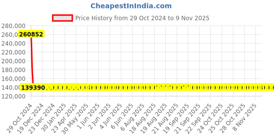 moglix.com Siemens 3 Pole 800 A MCCB for Motor Starter Protection 3VA1580-5MH32-0AA0 siemens Price History Graph from 29 Oct 2024 to 9 Nov 2025