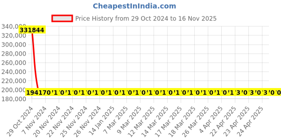 moglix.com Siemens 3 Pole 800 A MCCB Microprocessor Trip Unit 3VA2580-6HM32-0AA0 siemens Price History Graph from 29 Oct 2024 to 16 Nov 2025