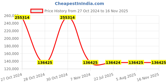 moglix.com Siemens 3 Pole 800 A MCCB Thermal Magnetic Trip Unit 3VA1580-6EF32-0AA0 siemens Price History Graph from 27 Oct 2024 to 15 Nov 2025