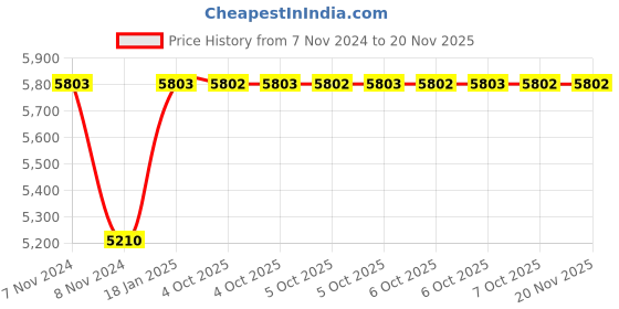 moglix.com Siemens 3 Pole Feeder Terminals, 3NP1923-1BD00 siemens Price History Graph from 7 Nov 2024 to 19 Nov 2025