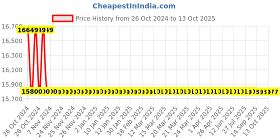 moglix.com Siemens 3 W IP20 Bacnet Communicating Room Thermostat, RDB160BN siemens Price History Graph from 26 Oct 2024 to 12 Oct 2025