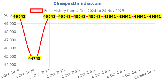 moglix.com Siemens 300A 110 VAC 2NO+2NC 2 Pole Contactors, 3TS5522-0AF02-8K siemens Price History Graph from 4 Dec 2024 to 24 Nov 2025