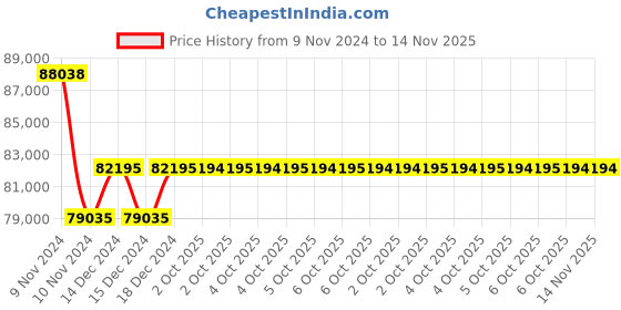 moglix.com Siemens 30V Grey Remote Operating Mechanism, 5ST3070 siemens Price History Graph from 9 Nov 2024 to 14 Nov 2025