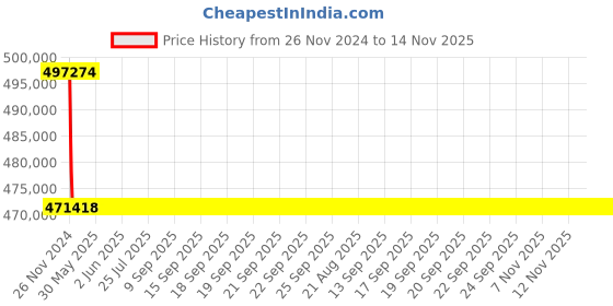 moglix.com Siemens 3200A 3 Pole Fixed Mounted Design Air Circuit Breaker 3WL1232 siemens Price History Graph from 26 Nov 2024 to 14 Nov 2025