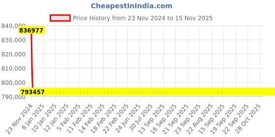 moglix.com Siemens 3200A 4 Pole Fixed Mounted Design Air Circuit Breaker 3WL1232 siemens Price History Graph from 23 Nov 2024 to 14 Nov 2025