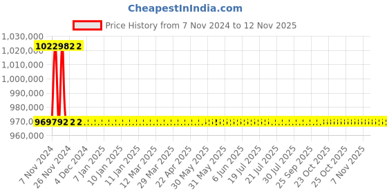 moglix.com Siemens 3200A 4 Pole Withdrawable Design Air Circuit Breaker 3WL1232 siemens Price History Graph from 7 Nov 2024 to 12 Nov 2025