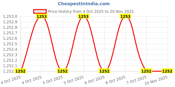 moglix.com Siemens 32A Single Pole Cylindrical Fuse Holder, 3NW7013, Size: 10x38 mm siemens Price History Graph from 4 Oct 2025 to 18 Nov 2025