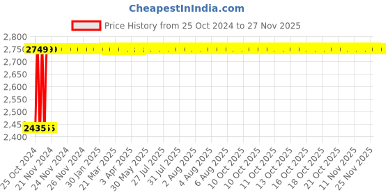moglix.com Siemens 3.7kW 6.3-10A 200-400V SS Housing DOL Starter with SPP Birelay, 3TW72911AB74 siemens Price History Graph from 25 Oct 2024 to 26 Nov 2025