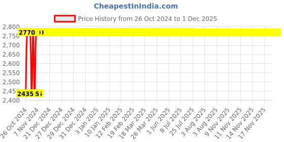 moglix.com Siemens 3.7kW 6.3-10A 415V SS Housing DOL Starter with SPP Birelay, 3TW72911AW74 siemens Price History Graph from 26 Oct 2024 to 1 Dec 2025