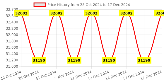 moglix.com Siemens 3KJ0 315A 4 Pole Manual On Load Open Execution Changeover Switch, 3KJ0240-4AA20-0AA0 siemens Price History Graph from 28 Oct 2024 to 17 Dec 2024