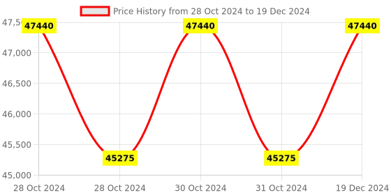 moglix.com Siemens 3KJ0 400A 4 Pole Manual On Load Open Execution Changeover Switch, 3KJ0242-4AA20-0AA0 siemens Price History Graph from 28 Oct 2024 to 19 Dec 2024