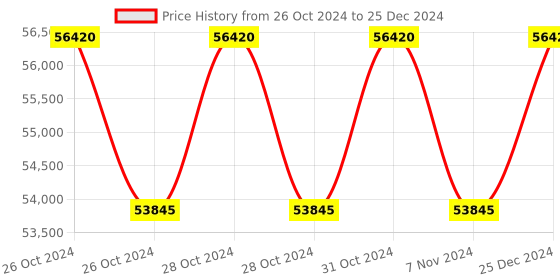 moglix.com Siemens 3KJ0 630A 4 Pole Manual On Load Open Execution Changeover Switch, 3KJ0346-4AA20-0AA0 siemens Price History Graph from 26 Oct 2024 to 25 Dec 2024