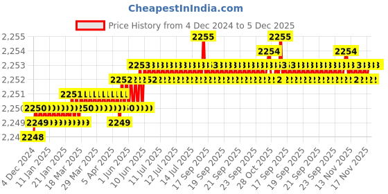 moglix.com Siemens 3KL8 76A SDF Motor Protection siemens Price History Graph from 4 Dec 2024 to 5 Dec 2025