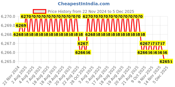 moglix.com Siemens 3KL8 78A SDF Motor Protection siemens Price History Graph from 22 Nov 2024 to 4 Dec 2025
