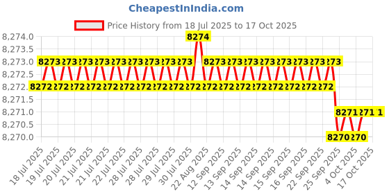 moglix.com Siemens 3KL8 79A SDF Motor Protection siemens Price History Graph from 18 Jul 2025 to 16 Oct 2025