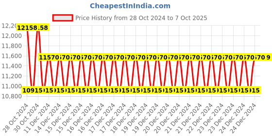 moglix.com Siemens 3KL8 Switch Disconnector Fuse, 3KL8231-2TJ00 siemens Price History Graph from 28 Oct 2024 to 7 Oct 2025