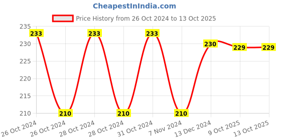 moglix.com Siemens 3KX8153-0AC 3 Pole Phase Barrier Suitable for 3KL81 11/21/51 3KA81 51 siemens Price History Graph from 26 Oct 2024 to 13 Oct 2025