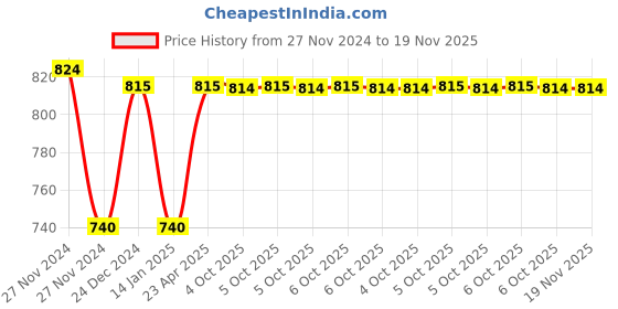 moglix.com Siemens 3KX8230-0AC 3 Pole Fuse Cover for 3KL82 11/21/31 3KA82 11/21/31 siemens Price History Graph from 27 Nov 2024 to 18 Nov 2025