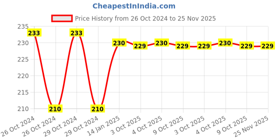 moglix.com Siemens 3KX8233-0AC 3 Pole Phase Barrier Suitable for 3KL82 11/21/31 3KA82 11/21/31 siemens Price History Graph from 26 Oct 2024 to 24 Nov 2025