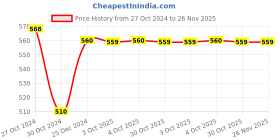 moglix.com Siemens 3KX8342-0AC 3 Pole Isolable Neutral cover for 3KL83 11/21/31/41 3KA83 11/21/41/51 siemens Price History Graph from 27 Oct 2024 to 26 Nov 2025