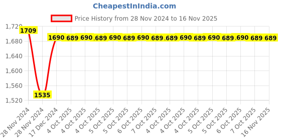 moglix.com Siemens 3KX8430-0AC 3 Pole Fuse Cover for 3KL84 11/21/31 3KA84 3/4/5/6 siemens Price History Graph from 28 Nov 2024 to 15 Nov 2025