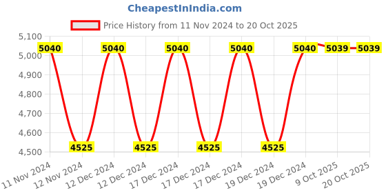 moglix.com Siemens 3LA0 2 Pole Motor Control Changing Switch, 3LA0205-1YA siemens Price History Graph from 11 Nov 2024 to 19 Oct 2025