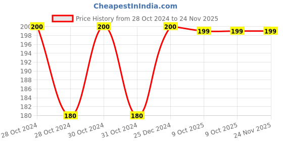 moglix.com Siemens 3LA0 Motor Control Ball Handle, 3LX0 211-1YA siemens Price History Graph from 28 Oct 2024 to 24 Nov 2025