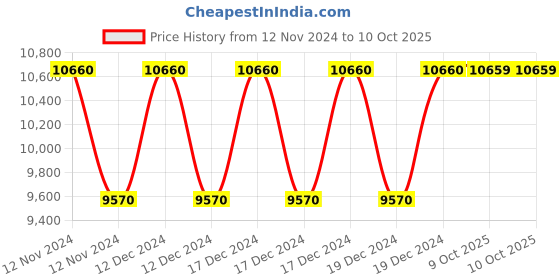 moglix.com Siemens 3LA0 Motor Control System Selector Switch, 3LA0602-1YB siemens Price History Graph from 12 Nov 2024 to 10 Oct 2025