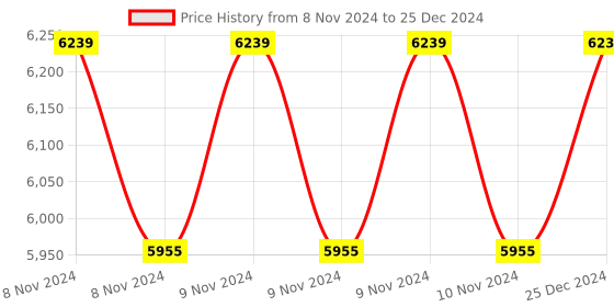 moglix.com Siemens 3LD4 100A 1 Pole 2 Way 90 deg Changeover Switch without Off, 3LD43091PC10-0RC0 siemens Price History Graph from 8 Nov 2024 to 25 Dec 2024
