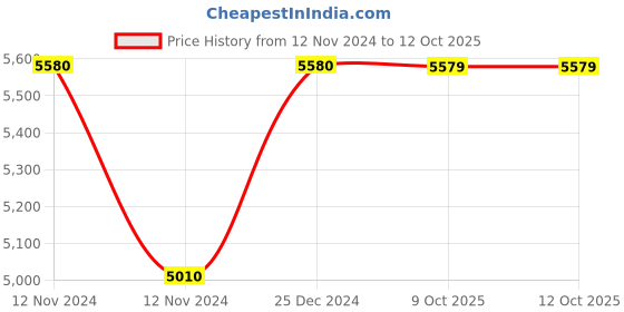 moglix.com Siemens 3LD4 100A 1 Pole 3 Way Multistep Switch without Off, 3LD43091QB40-0RC0 siemens Price History Graph from 12 Nov 2024 to 10 Oct 2025