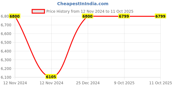 moglix.com Siemens 3LD4 100A 1 Pole 4 Way Multistep Switch without Off, 3LD43091RC40-0RC0 siemens Price History Graph from 12 Nov 2024 to 11 Oct 2025