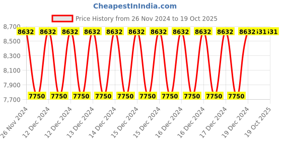 moglix.com Siemens 3LD4 100A 2 Pole 5 Way Multistep Switch without Off, 3LD43092SD40-0RC0 siemens Price History Graph from 26 Nov 2024 to 19 Oct 2025