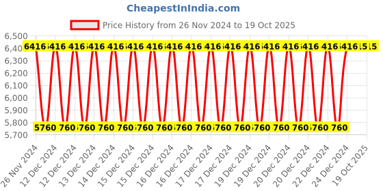 moglix.com Siemens 3LD4 100A 2 Pole 90 deg On/Off Switch with Complete Rotation, 3LD43092BC00-0RC0 siemens Price History Graph from 26 Nov 2024 to 19 Oct 2025